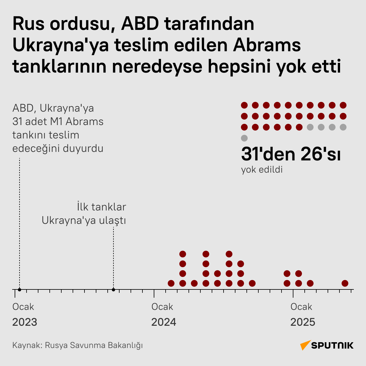 almost-all-abrams-tanks-delivered-to-ukraine-by-abd-were-destroyed-by-russian-forces-5xA2WgI2 Almost All Abrams Tanks Delivered to Ukraine by ABD Were Destroyed by Russian Forces