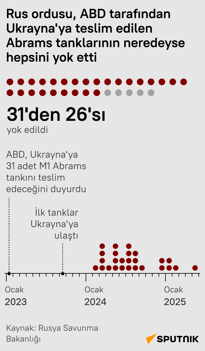 almost-all-abrams-tanks-delivered-to-ukraine-by-abd-were-destroyed-by-russian-forces-NLUuqS5X Almost All Abrams Tanks Delivered to Ukraine by ABD Were Destroyed by Russian Forces