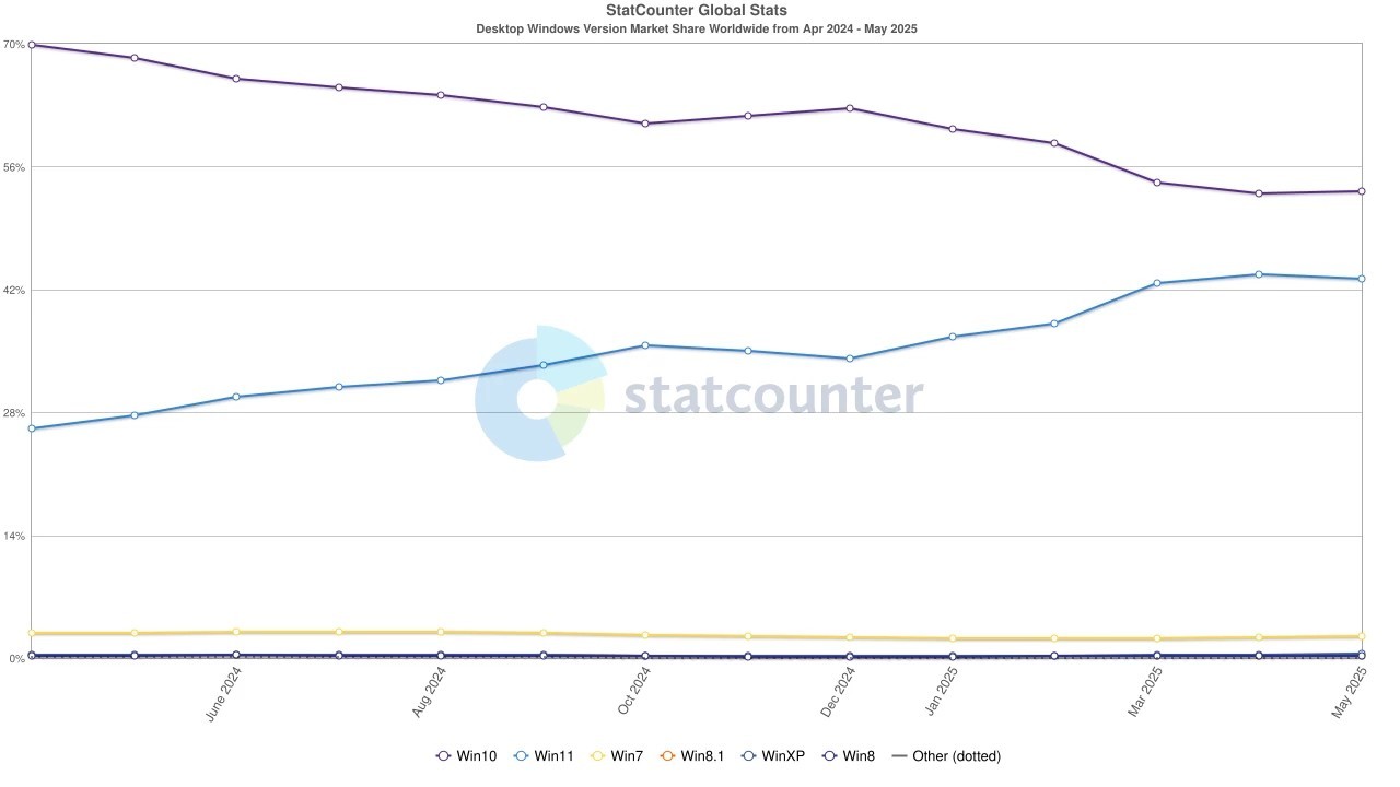 windows-may-report-card-reveals-decline-for-windows-11-and-revival-for-windows-10-h5Blsn6L Windows May Report Card Reveals Decline for Windows 11 and Revival for Windows 10